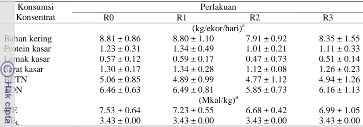 Tabel 14   Rata-rata  konsumsi  bahan  kering,  protein  kasar,  lemak  kasar,  serat  kasar,  BETN,  TDN  (kg/ekor/hari),  ME  dan  NE L  (Mkal/kg) konsentrat 