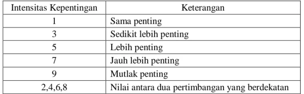 Tabel 1. Skala perbandingan pair-wise. 