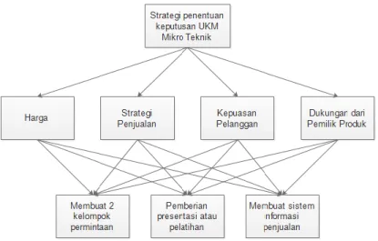 Gambar 4. Struktur hierarki kasus UKM Mikro Teknik 