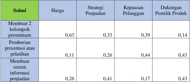 Tabel 6. Prioritas relatif alternatif untuk tiap kriteria 