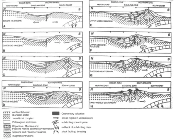 Gambar 2.4. Rekontruksi Tektonik Pulau Jawa bagian Barat (Suparka dan Susanto, 2008) 