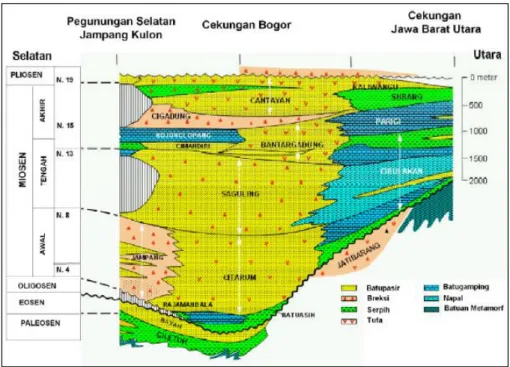 Gambar 2.6. Kolom stratigrafi selatan-utara Jawa Barat: Hubungan stratigrafi cekungan Jawa  Barat Utara dan Cekungan Bogor (after Martodjojo, 1994) 