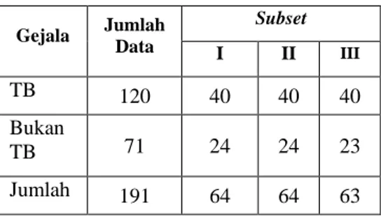 Tabel  5  Pembagian  Data  dengan  Metode                   3-Fold Cross Validation 