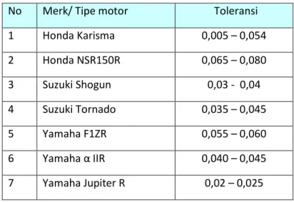 Tabel 1.  Toleransi piston dengan silinder 