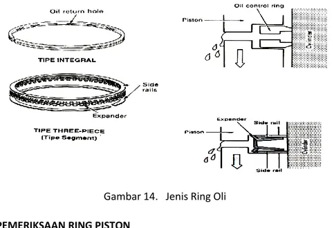 Gambar 14.   Jenis Ring Oli  PEMERIKSAAN RING PISTON 