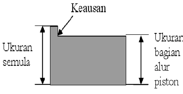 Gambar 15.  Bentuk Keausan Ring Piston 