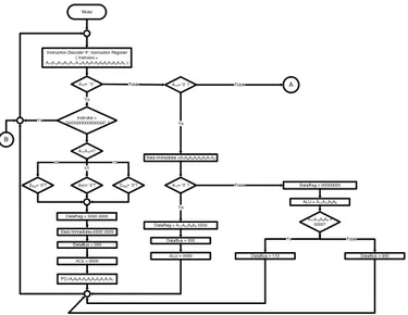 Gambar 10. Diagram Alir Penguraian Instruksi oleh Blok Instruction Decoder 