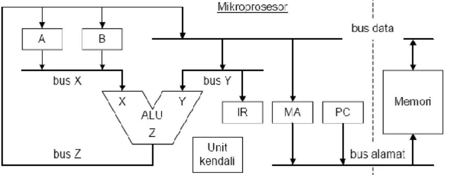 Gambar 6. Arsitektur umum mikroprosesor 