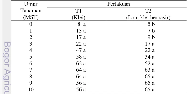 Tabel 13  Pengaruh tekstur lom klei berpasir dan lom berpasir terhadap jumlah daun  