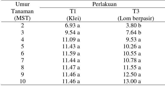 Tabel 18  Pengaruh tekstur klei dan lom berpasir terhadap diameter batang (mm) 