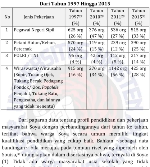 Tabel III.3. Perbandingan Pekerjaan Penduduk   Dari Tahun 1997 Hingga 2015 