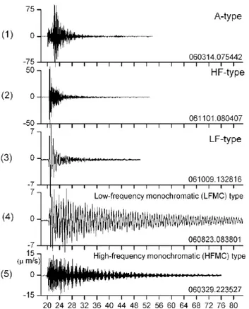 Gambar 12. Waveform gempa pada gunungapi Kuchinoerabujima  (Triastuty, 2006)