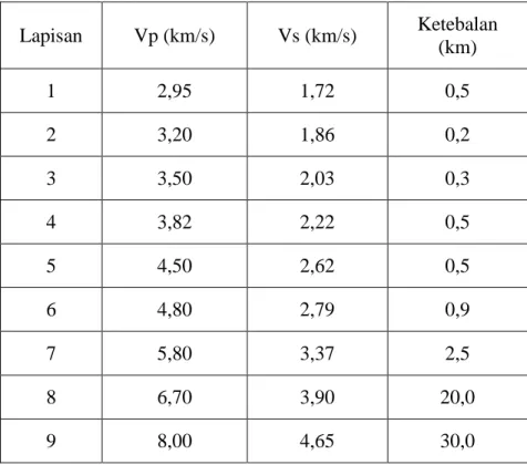 Tabel 3.1 Model Kecepatan 1-D 