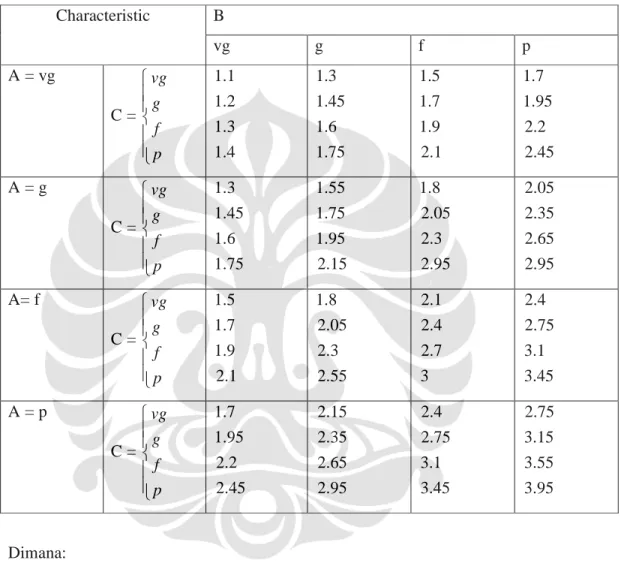 Table IV.1  Safety Factor Characterisics A, B, and C [1] 