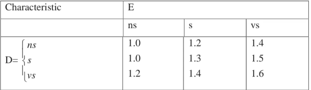 Table IV.2  Safety Factor Characterisics D and E  Characteristic  E  ns  s  vs  D=    vss ns 2.10.10.1 4.13.12.1 6.15.14.1