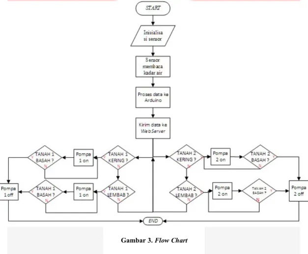 Gambar 3. Flow Chart 