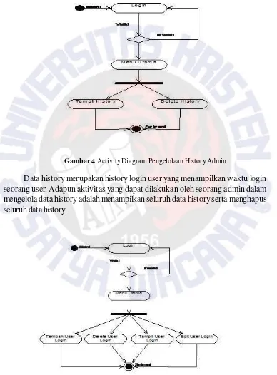 Gambar 5  Activity Diagram Pengelolaan User Login Admin