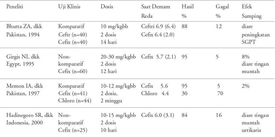 Table 5. Ringkasan Pengobatan Cefixime pada Demam Tifoid Anak