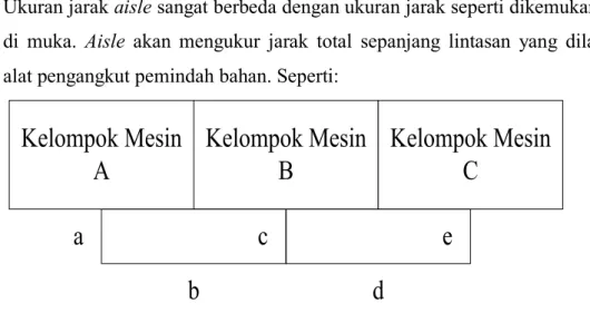 Gambar 2.7. Jarak Untuk Aisle 