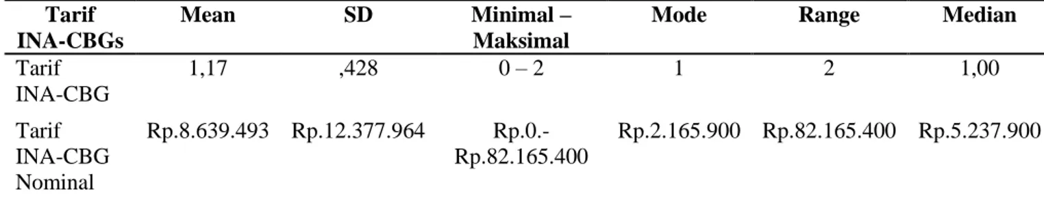 Tabel  2.  Gambaran  Tarif  INA-CBGs  Rumah  Sakit  Umum  Pusat  Fatmawati  Jakarta  Bulan  Maret 2015  Tarif  INA-CBGs  Mean  SD  Minimal – Maksimal 