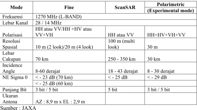 Tabel 4. Karakteristik sensor PALSAR 