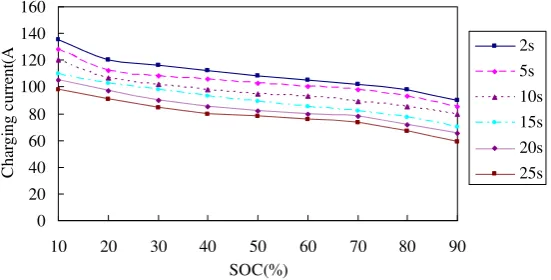 Figure 4. Battery maximum charging current under different charging time 