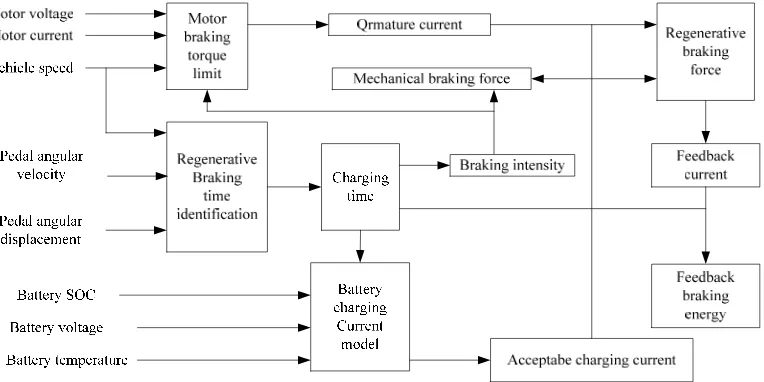 Figure 5. Brake energy feedback control logic based braking time identification 