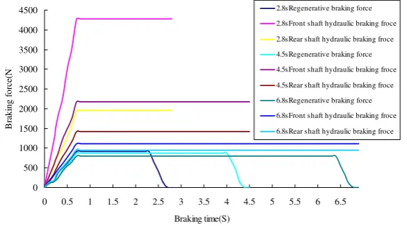 Figure 7. Relationship between braking time and braking force 