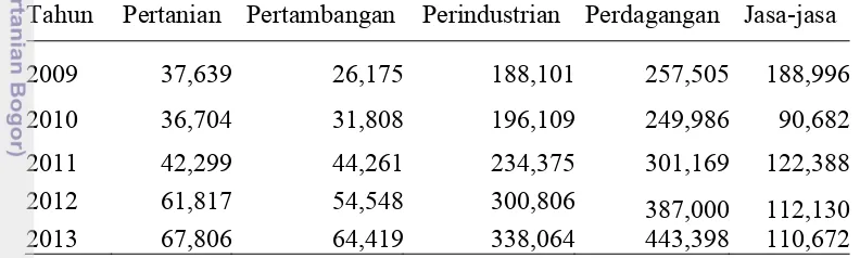 Tabel 3  Rata-rata penyaluran kredit modal kerja perbankan sektor ekonomi tahun 