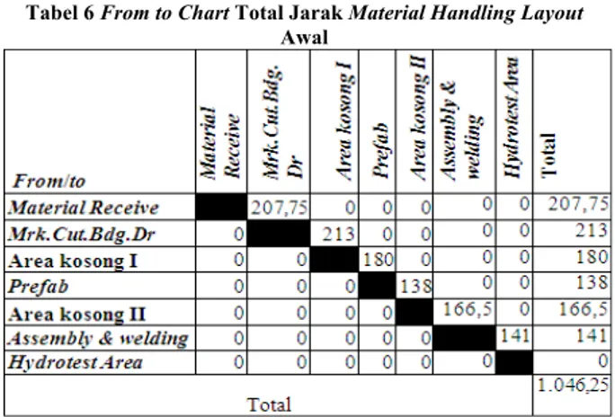 Tabel 6 From to Chart Total Jarak Material Handling Layout  Awal