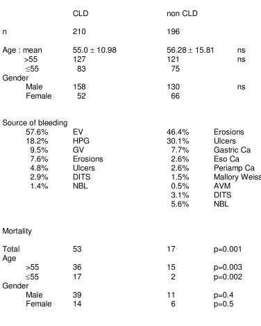 Table 3.UGI bleeding in CLD and non CLD 