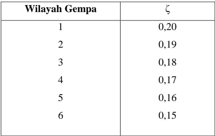 Tabel 3. 2 Koefisien ζ yang membatasi waktu getar alami Fundamental struktur  gedung (SNI – 1726 -2002)  Wilayah Gempa  ζ  1  2  3  4  5  6  0,20 0,19 0,18 0,17 0,16 0,15 
