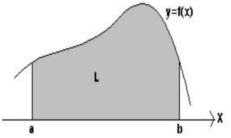 Gambar 3. 10 Integral suatu fungsi (Triadmodjo, 2010)  Luas daerah yang diarsir L tersebut dapat dihitung dengan  : 