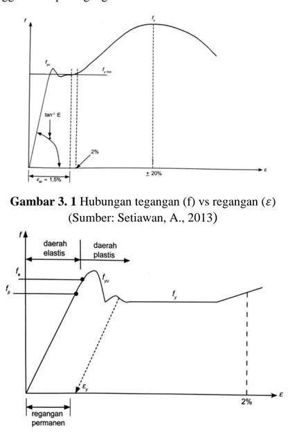 Gambar 3. 2 Kurva hubungan tegangan (f) – regangan ( ) yang diperbesar  (Sumber: Setiawan, A., 2013) 