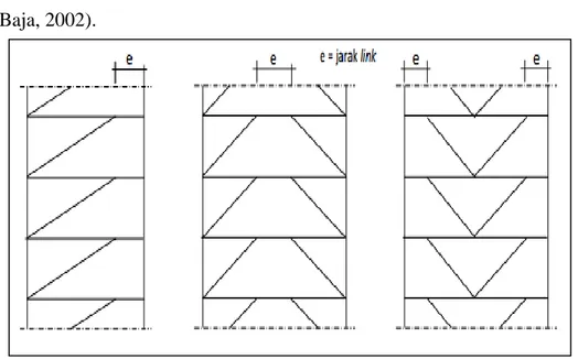 Gambar 3. 4 Konfigurasi Rangka Bresing Eksentrik  (Sumber: AISC, 2010) 