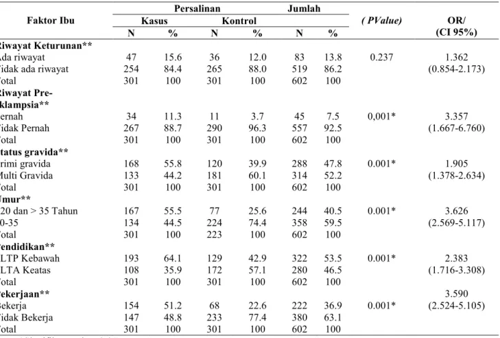 Tabel 1  Hasil Analisis Bivariat 