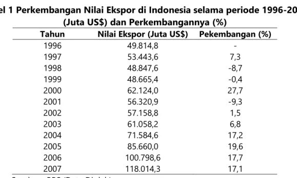 Tabel 1 Perkembangan Nilai Ekspor di Indonesia selama periode 1996-2007  (Juta US$) dan Perkembangannya (%) 