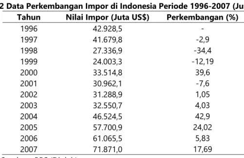 Tabel 2 Data Perkembangan Impor di Indonesia Periode 1996-2007 (Juta US$)  Tahun Nilai Impor (Juta US$) Perkembangan (%)