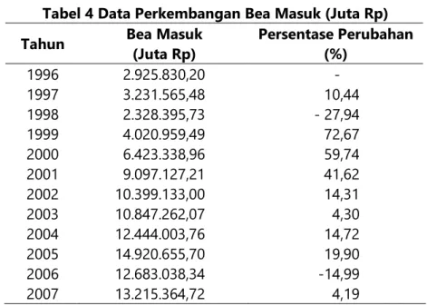 Tabel  di  atas  menjelaskan  bahwa  perkembangan  bea  masuk  di  Indonesia  setiap  tahunnya  selalu  meningkat,  hal  ini  dikarenakan  jumlah  produksi  barang  impor  yang  meningkat,  meskipun  terjadi  penurunan  di  tahun  1998  yang  disebabkan  k
