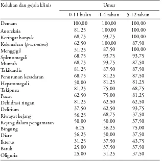 Tabel 3. Keluhan dan gejala klinis malaria dan bukan malaria menurut kelompok umur