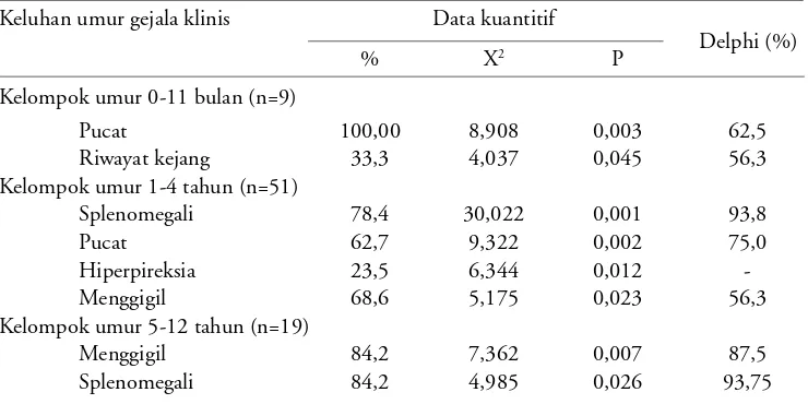 Tabel 5.Keluhan dan gejala klinis malaria berdasarkan hasil data kuantitatif dan kualitatif(metode Delphi) menurut kelompok umur