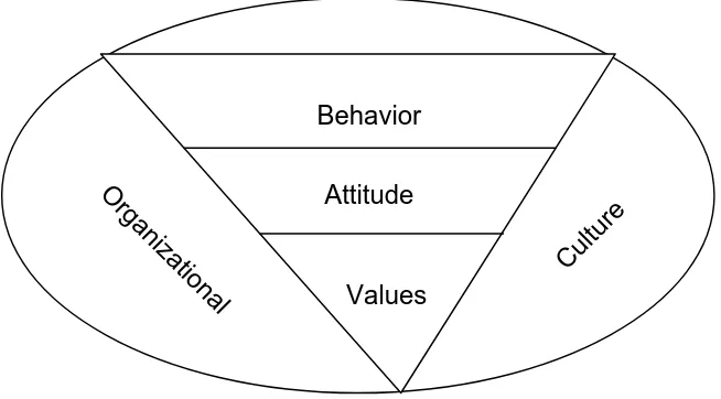 Figure 7. A diagrammatical representation of Values, Attitude, Behavior and OC. 