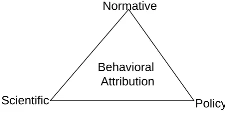 Figure 1. Behavioral attribution as the conduit of “sustainability” discourse. 