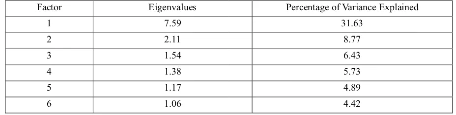 Table 4. Summary of factor statistics for self-ratings of OCB 