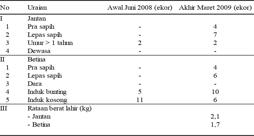 Tabel 1. Produktivitas ternak kambing pada kegiatan kaji terap di Toboyo Timur, Desa Plembutan, Gunungkidul