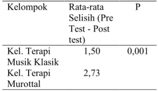 Tabel  4  Hasil  uji  selisih  tingkat  kualitas  tidur   pada responden pada  penelitian  di PMI Griya  Bahagia Mojosongo Surakarta  (n = 30) 