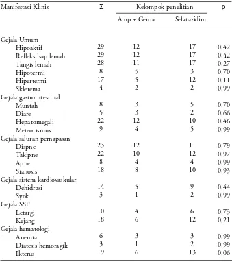 Tabel 2 Gambaran gejala klinis penderita tersangka sepsis neonatorum kelompokkombinasi ampisilin dan  gentamisin dan kelompok seftazidim (n=50)