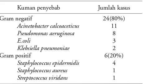 Tabel 9. Hasil pengobatan pada berbagai kelompok kasus sepsis neonatorum