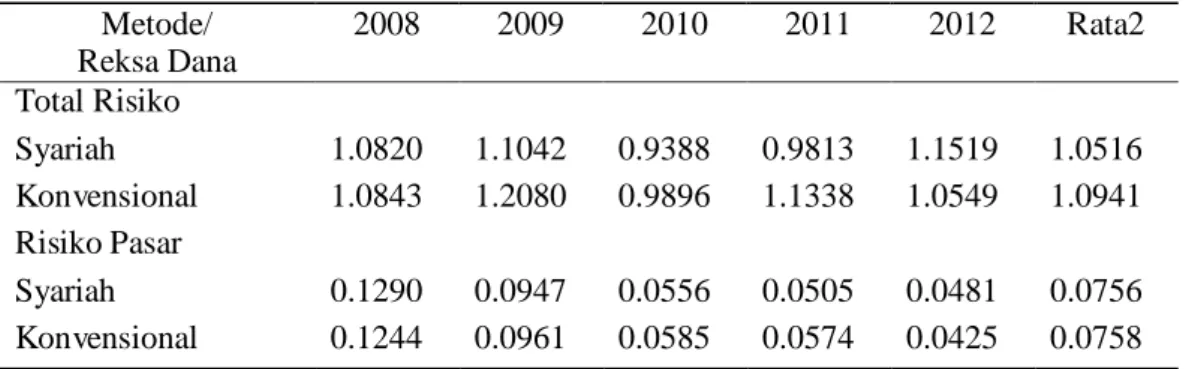 Tabel 1 menunjukkan average return pasar pada periode tahun 2009, 2010, 2011 dan 2012  memiliki  nilai  positif,  kecualitahun  2008