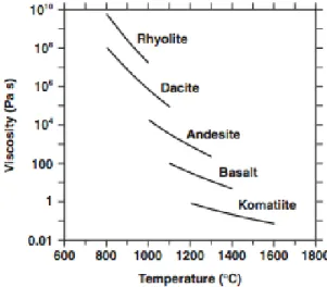 Diagram  dibawah  ini,  akan  menjelaskan  pengaruh  kandungan  silica  dan  temperature  terhadap  viskositas magma